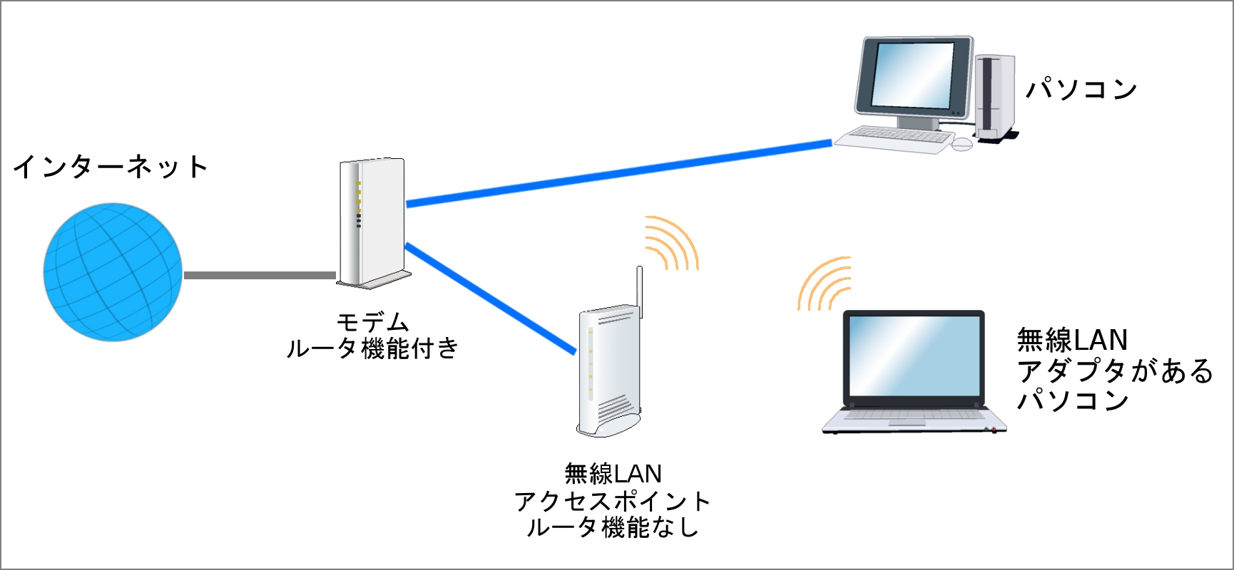 有線LANと無線LANの両方を利用した接続例