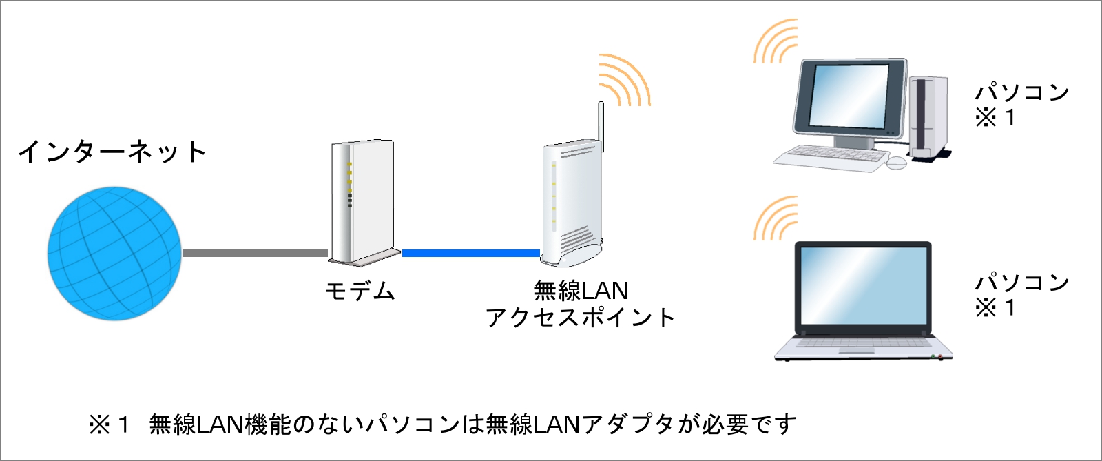 ルータ機能付きモデムを利用した無線LANの接続例