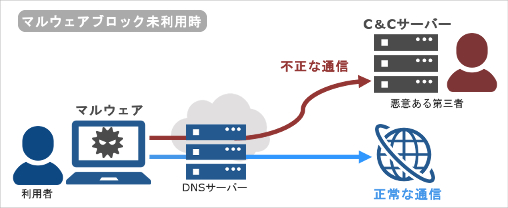 マルウェアブロッキング未利用時