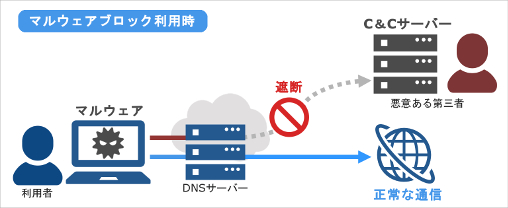 マルウェアブロッキング利用時