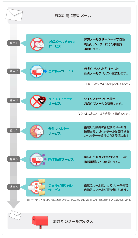 メール設定の適用順序