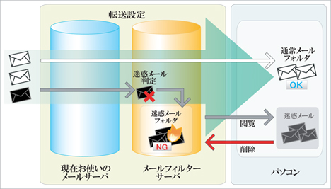 迷惑メールフィルタリングサービス概要図