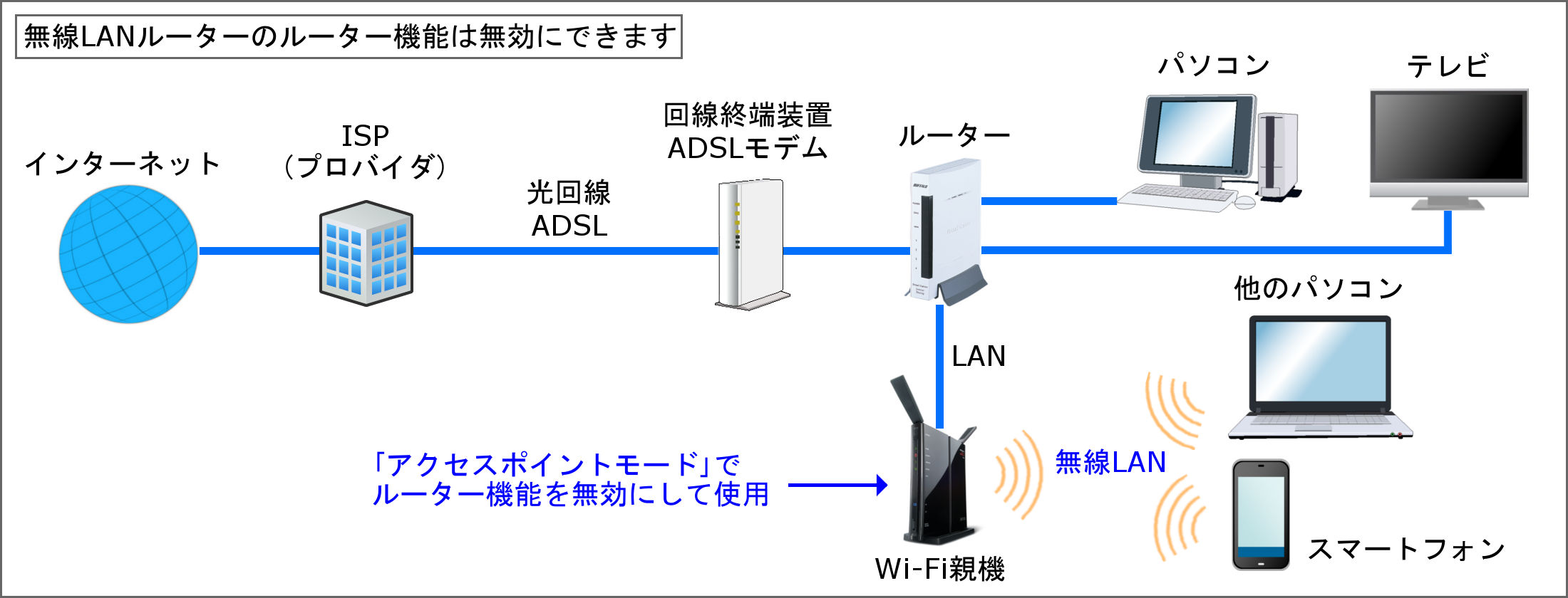 無線LANの設置 ｜ 両毛インターネット