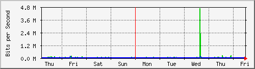 week