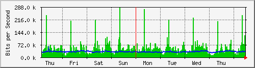 week